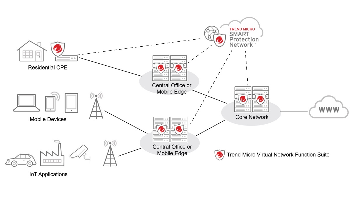Trend Micro redes virtuales NFV